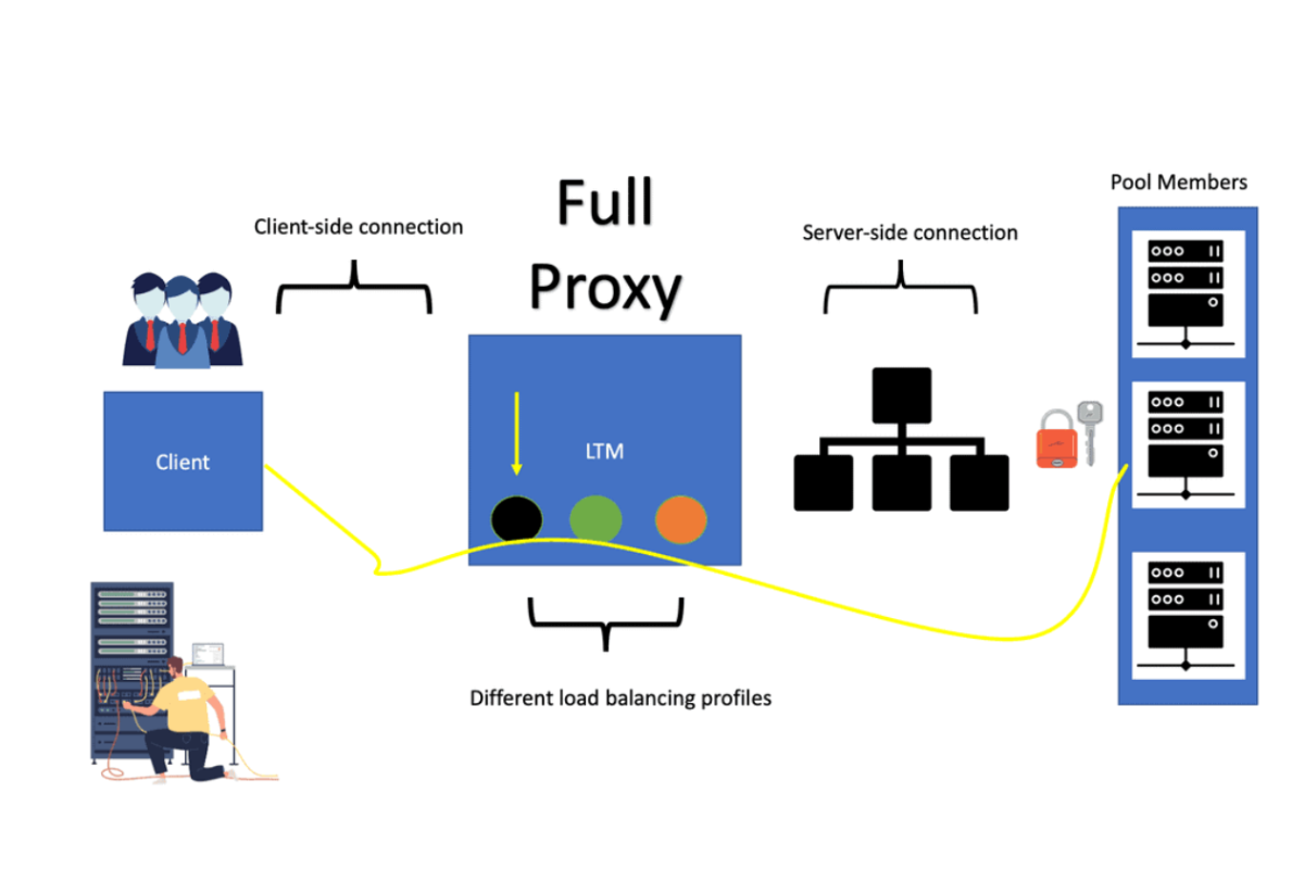 Proxy Site